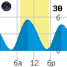 Penny Creek tide chart for Monday, December 30, 2024