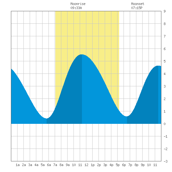 Penny Creek tide chart for Tuesday, December 3, 2024