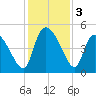 Penny Creek tide chart for Tuesday, December 3, 2024
