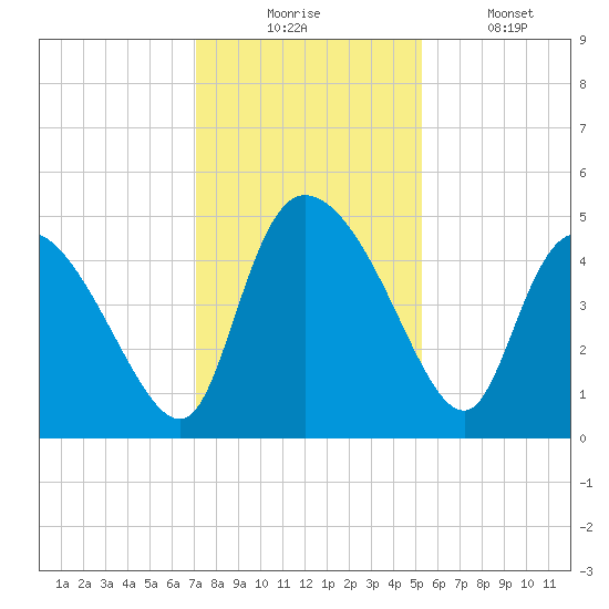 Penny Creek tide chart for Wednesday, December 4, 2024