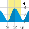 Penny Creek tide chart for Wednesday, December 4, 2024