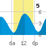 Penny Creek tide chart for Thursday, December 5, 2024