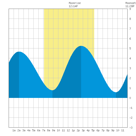 Penny Creek tide chart for Saturday, December 7, 2024