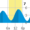 Penny Creek tide chart for Saturday, December 7, 2024