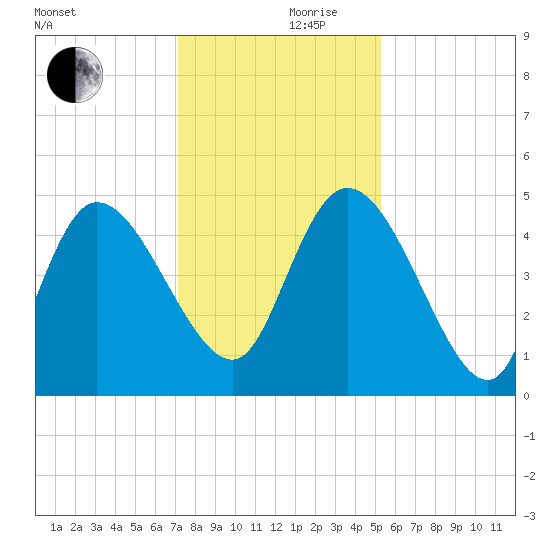 Penny Creek tide chart for Sunday, December 8, 2024