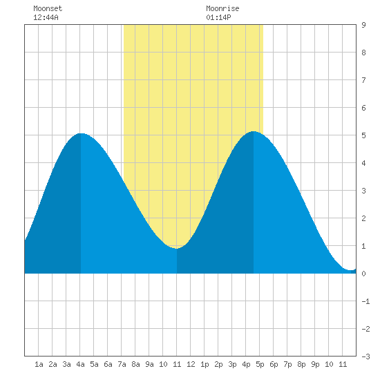 Penny Creek tide chart for Monday, December 9, 2024