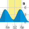Penny Creek tide chart for Monday, December 9, 2024