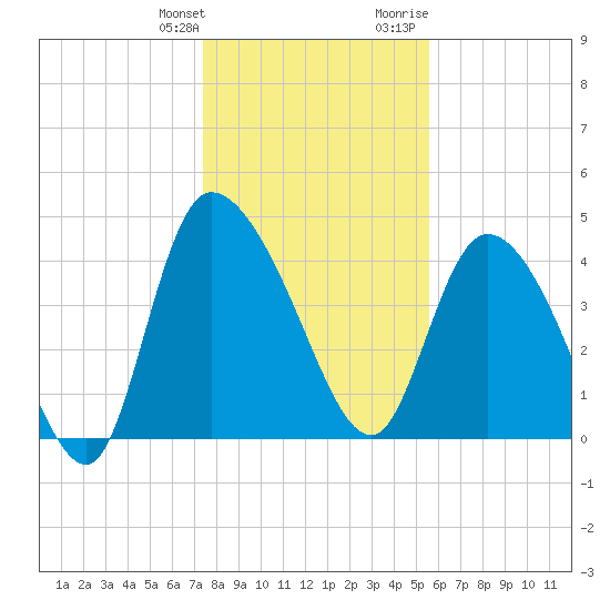 Penny Creek tide chart for Saturday, January 11, 2025