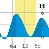 Penny Creek tide chart for Saturday, January 11, 2025