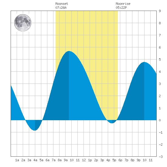 Penny Creek tide chart for Monday, January 13, 2025
