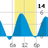 Penny Creek tide chart for Tuesday, January 14, 2025