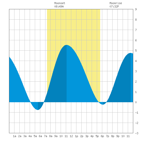 Penny Creek tide chart for Wednesday, January 15, 2025