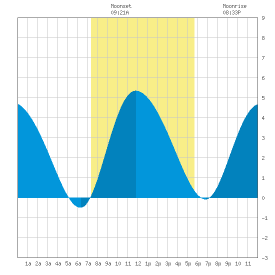 Penny Creek tide chart for Thursday, January 16, 2025