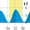Penny Creek tide chart for Friday, January 17, 2025