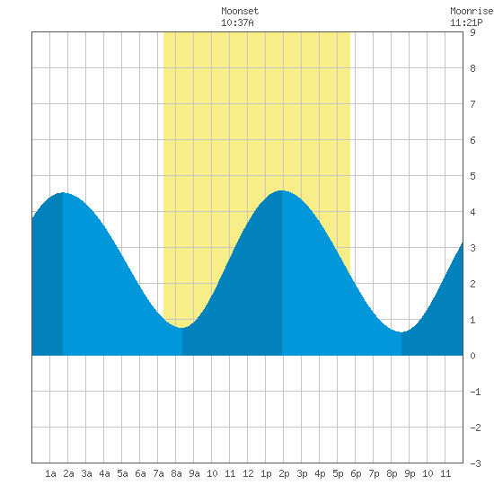 Penny Creek tide chart for Sunday, January 19, 2025