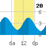 Penny Creek tide chart for Monday, January 20, 2025