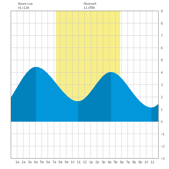 Penny Creek tide chart for Wednesday, January 22, 2025