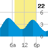 Penny Creek tide chart for Wednesday, January 22, 2025