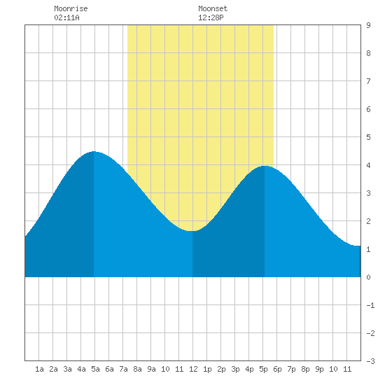 Penny Creek tide chart for Thursday, January 23, 2025
