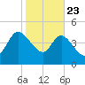 Penny Creek tide chart for Thursday, January 23, 2025