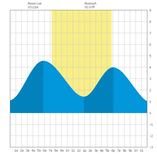 Penny Creek tide chart for Friday, January 24, 2025