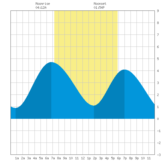 Penny Creek tide chart for Saturday, January 25, 2025