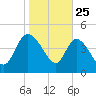 Penny Creek tide chart for Saturday, January 25, 2025