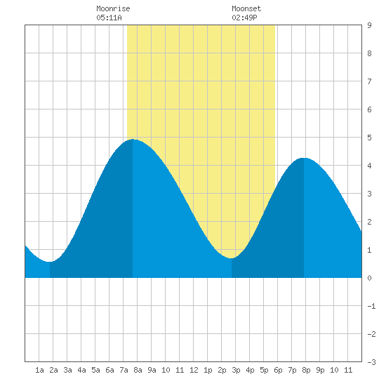 Penny Creek tide chart for Sunday, January 26, 2025
