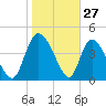 Penny Creek tide chart for Monday, January 27, 2025