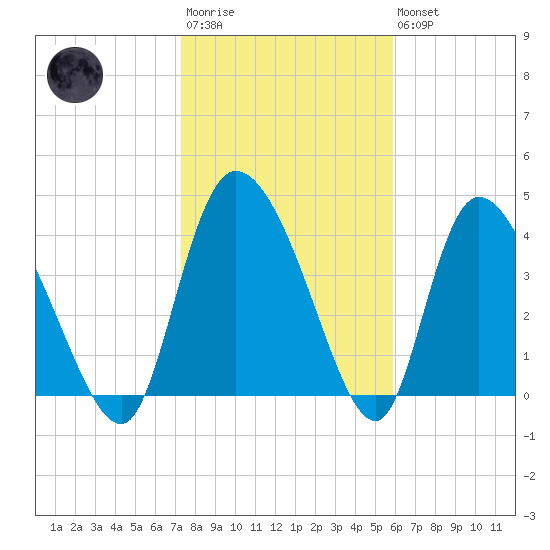Penny Creek tide chart for Wednesday, January 29, 2025