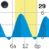 Penny Creek tide chart for Wednesday, January 29, 2025