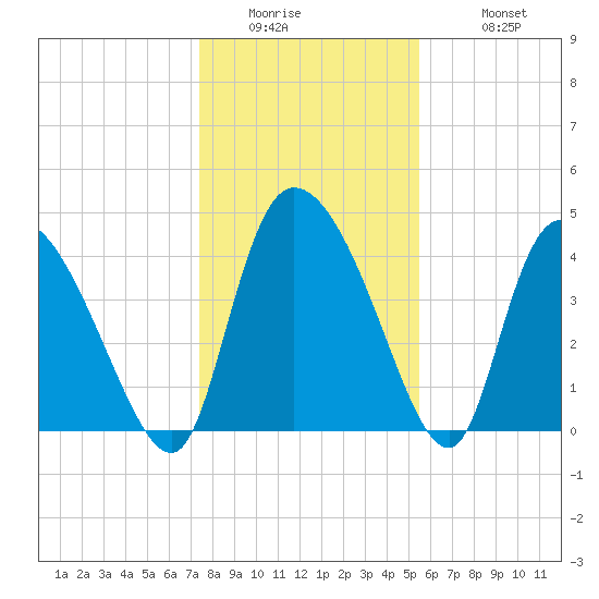 Penny Creek tide chart for Thursday, January 2, 2025