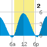 Penny Creek tide chart for Thursday, January 2, 2025