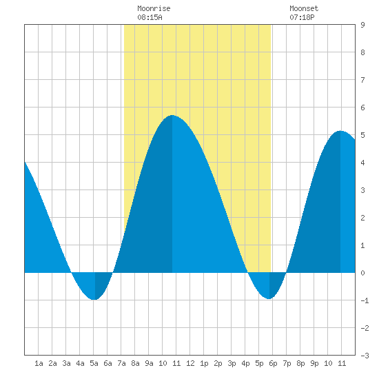 Penny Creek tide chart for Thursday, January 30, 2025
