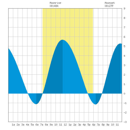 Penny Creek tide chart for Friday, January 31, 2025