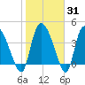 Penny Creek tide chart for Friday, January 31, 2025