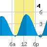 Penny Creek tide chart for Saturday, January 4, 2025