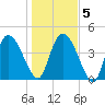 Penny Creek tide chart for Sunday, January 5, 2025