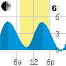 Penny Creek tide chart for Monday, January 6, 2025