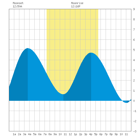 Penny Creek tide chart for Tuesday, January 7, 2025