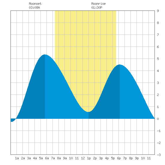 Penny Creek tide chart for Thursday, January 9, 2025