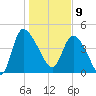 Penny Creek tide chart for Thursday, January 9, 2025
