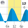 Penny Creek tide chart for Wednesday, February 12, 2025