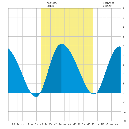 Penny Creek tide chart for Friday, February 14, 2025