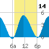 Penny Creek tide chart for Friday, February 14, 2025
