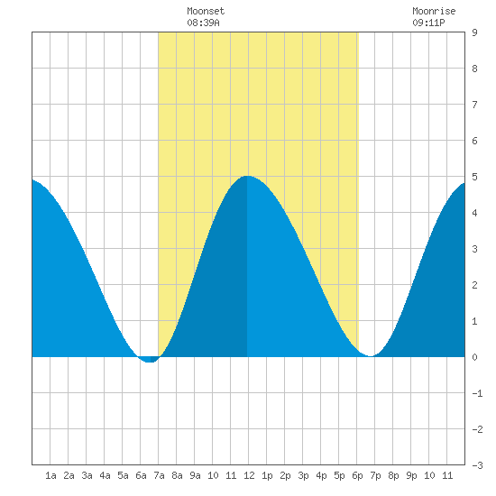 Penny Creek tide chart for Saturday, February 15, 2025