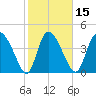 Penny Creek tide chart for Saturday, February 15, 2025