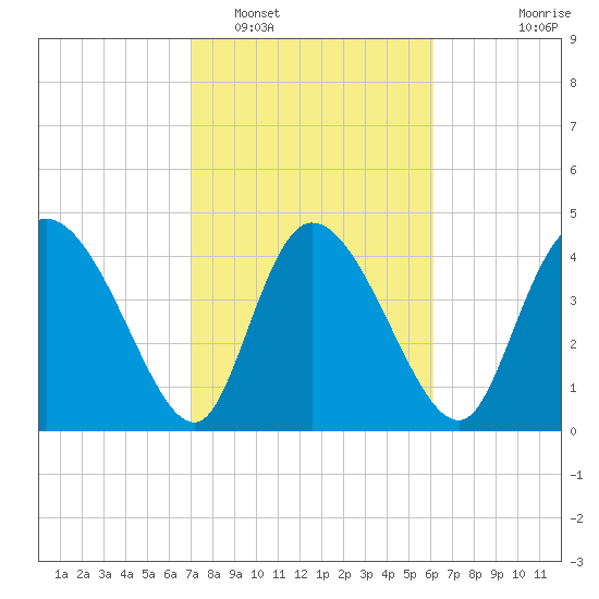 Penny Creek tide chart for Sunday, February 16, 2025