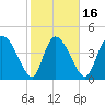 Penny Creek tide chart for Sunday, February 16, 2025