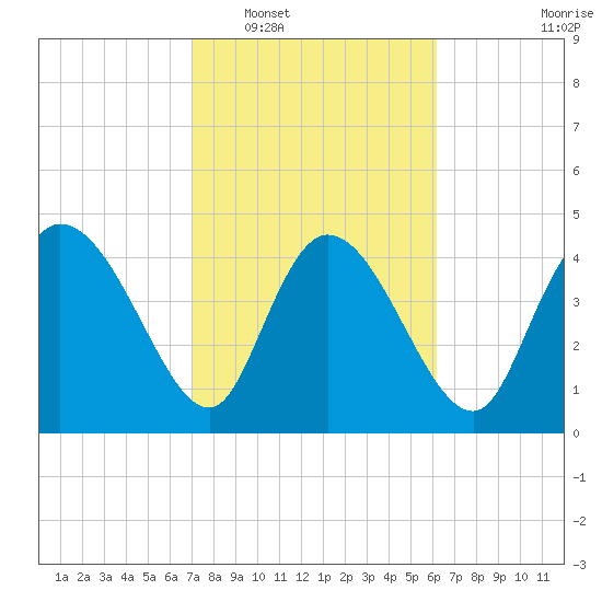 Penny Creek tide chart for Monday, February 17, 2025